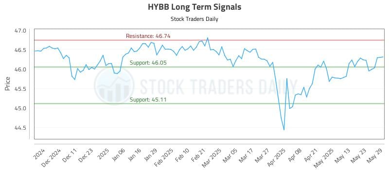 HYBB Long Term Analysis for June 2 2025