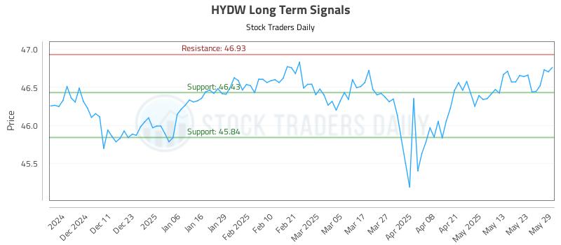 HYDW Long Term Analysis for June 2 2025
