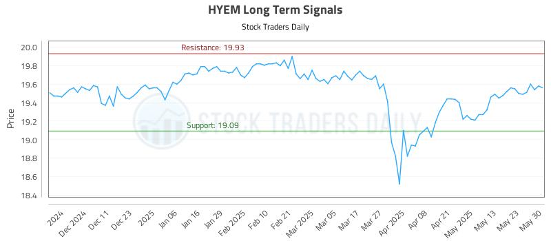 HYEM Long Term Analysis for June 2 2025