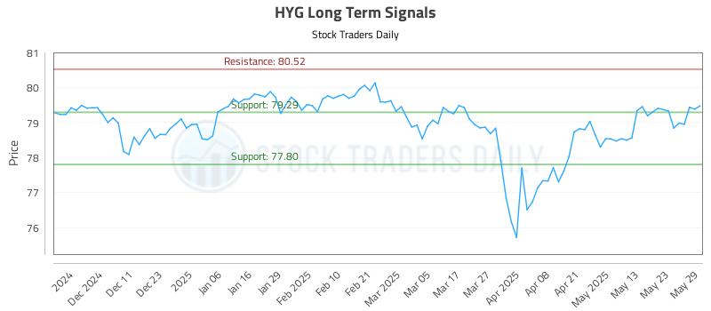 HYG Long Term Analysis for June 2 2025 HYG Long Term Analysis for June 2 2025