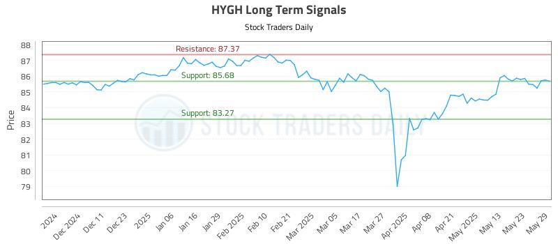HYGH Long Term Analysis for June 2 2025 HYGH Long Term Analysis for June 2 2025