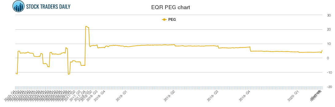 EQR PEG chart