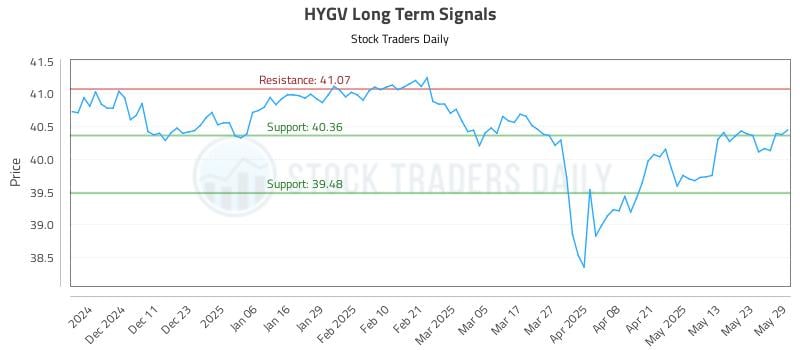 HYGV Long Term Analysis for June 2 2025