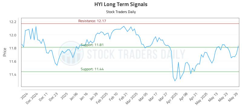 HYI Long Term Analysis for June 2 2025