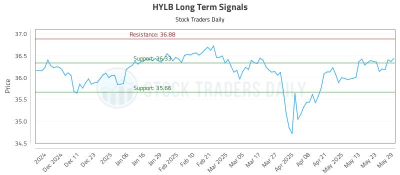 HYLB Long Term Analysis for June 2 2025