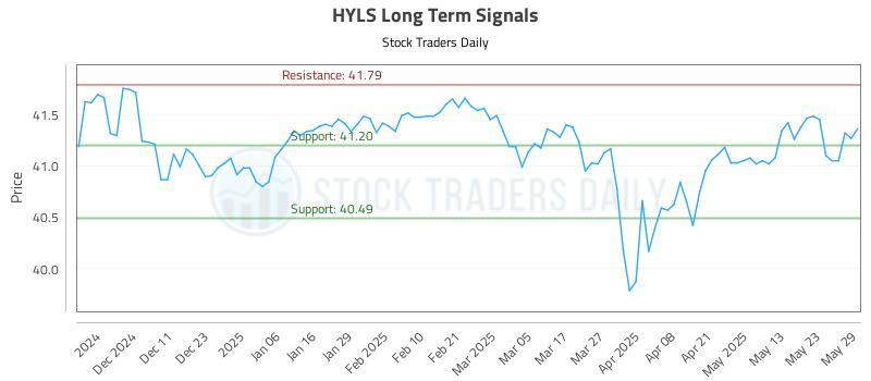 HYLS Long Term Analysis for June 2 2025