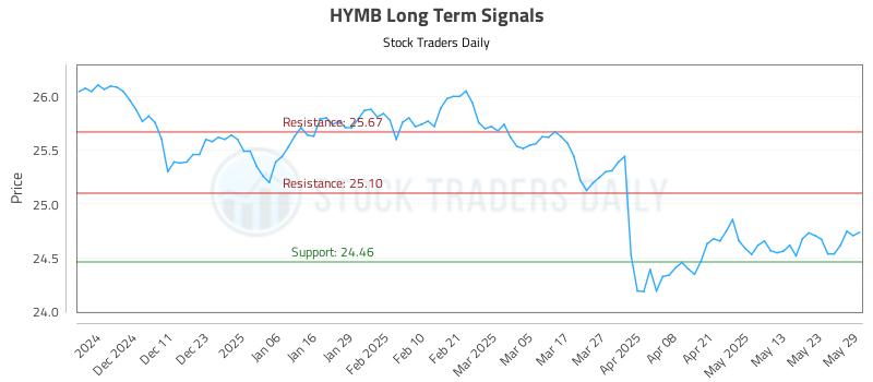 HYMB Long Term Analysis for June 2 2025