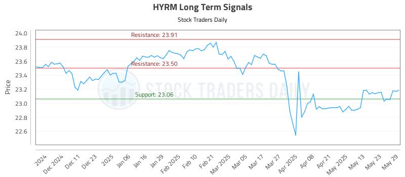 HYRM Long Term Analysis for June 2 2025