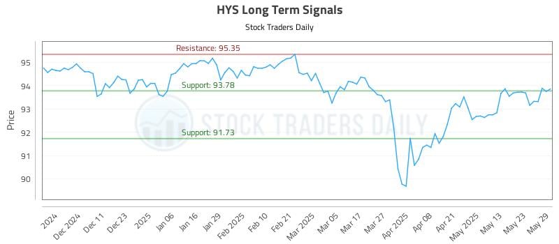 HYS Long Term Analysis for June 2 2025 HYS Long Term Analysis for June 2 2025