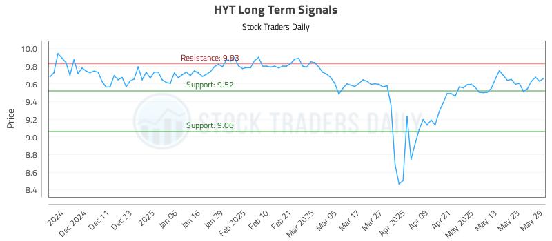 HYT Long Term Analysis for June 2 2025