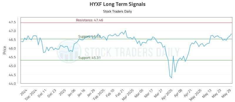 HYXF Long Term Analysis for June 2 2025