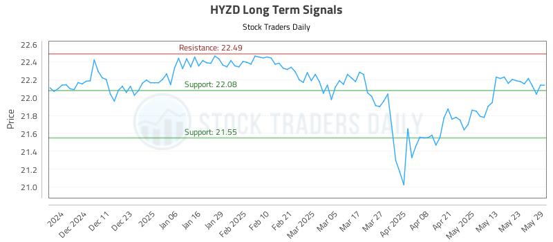 HYZD Long Term Analysis for June 2 2025 HYZD Long Term Analysis for June 2 2025