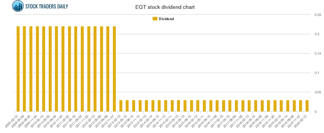EQT Dividend Chart