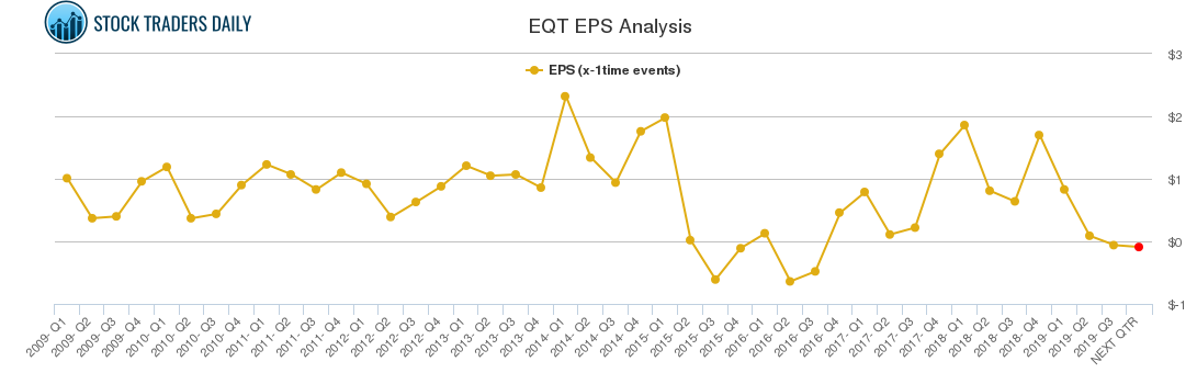 EQT EPS Analysis