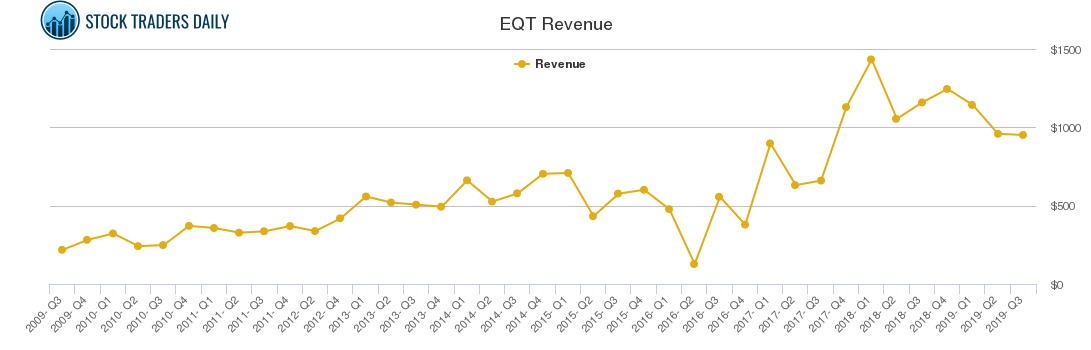 EQT Revenue chart