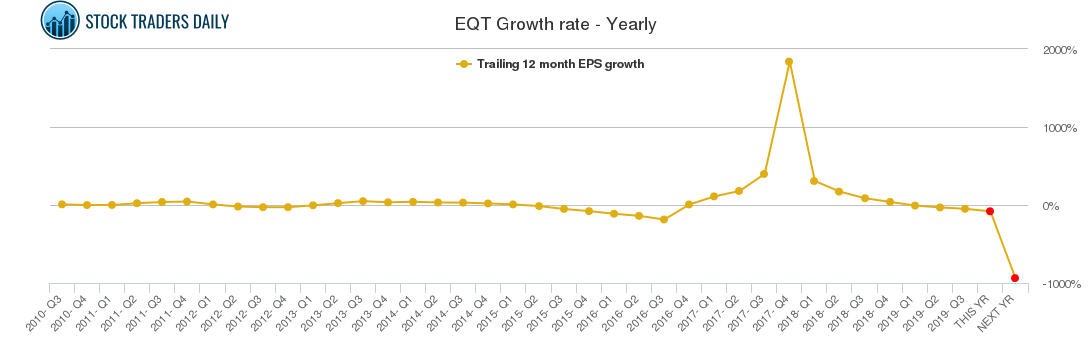 EQT Growth rate - Yearly