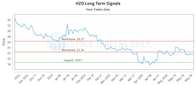 HZO Long Term Analysis for June 2 2025
