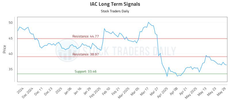 IAC Long Term Analysis for June 2 2025