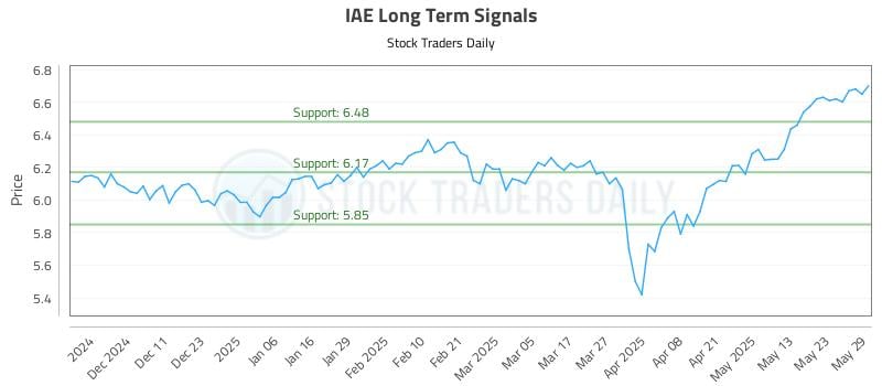 IAE Long Term Analysis for June 2 2025