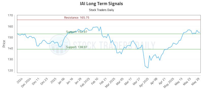 IAI Long Term Analysis for June 2 2025