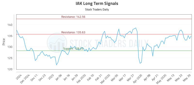 IAK Long Term Analysis for June 2 2025