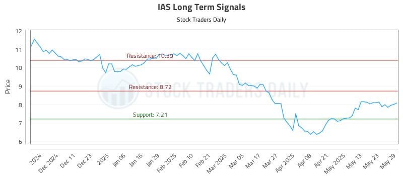 IAS Long Term Analysis for June 2 2025