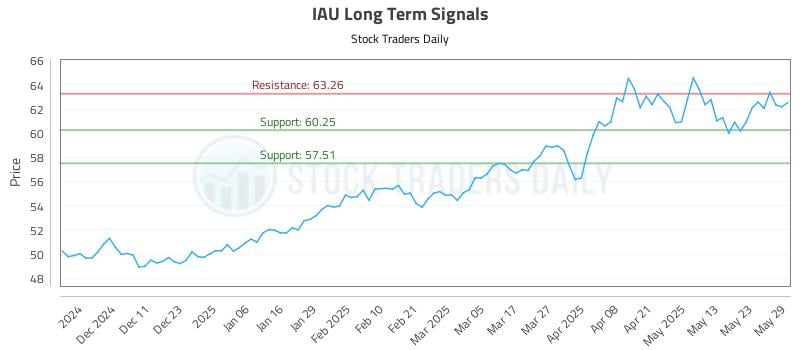 IAU Long Term Analysis for June 2 2025