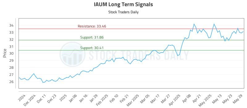IAUM Long Term Analysis for June 2 2025