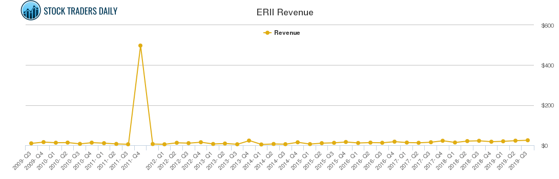 ERII Revenue chart