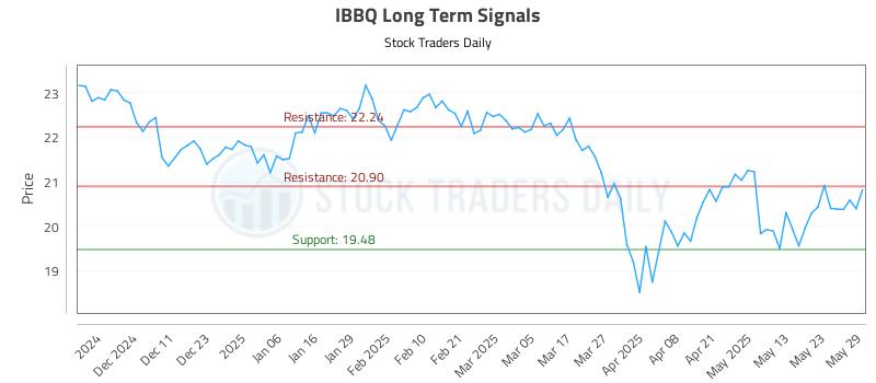 IBBQ Long Term Analysis for June 2 2025