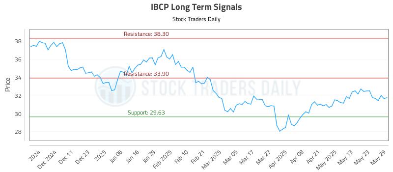 IBCP Long Term Analysis for June 2 2025 IBCP Long Term Analysis for June 2 2025