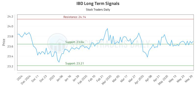 IBD Long Term Analysis for June 2 2025 IBD Long Term Analysis for June 2 2025