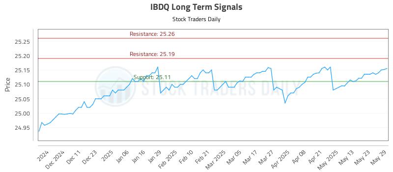 IBDQ Long Term Analysis for June 2 2025 IBDQ Long Term Analysis for June 2 2025