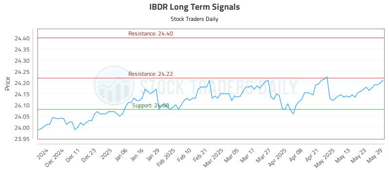 IBDR Long Term Analysis for June 2 2025 IBDR Long Term Analysis for June 2 2025