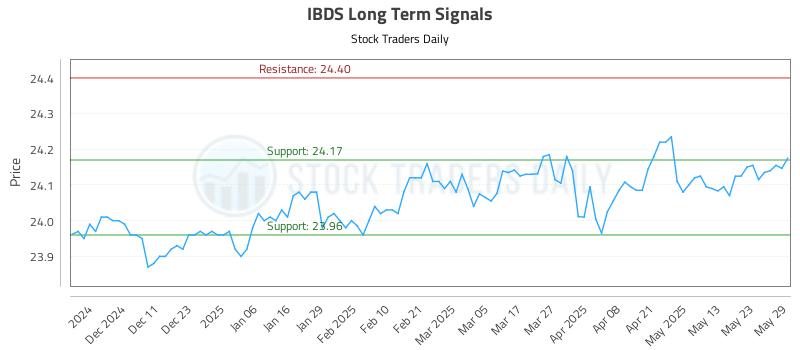 IBDS Long Term Analysis for June 2 2025 IBDS Long Term Analysis for June 2 2025