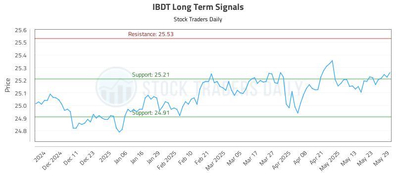 IBDT Long Term Analysis for June 2 2025