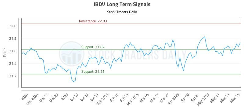 IBDV Long Term Analysis for June 2 2025 IBDV Long Term Analysis for June 2 2025