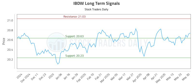 IBDW Long Term Analysis for June 2 2025 IBDW Long Term Analysis for June 2 2025
