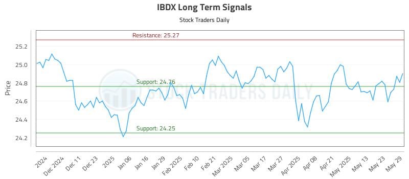 IBDX Long Term Analysis for June 2 2025 IBDX Long Term Analysis for June 2 2025