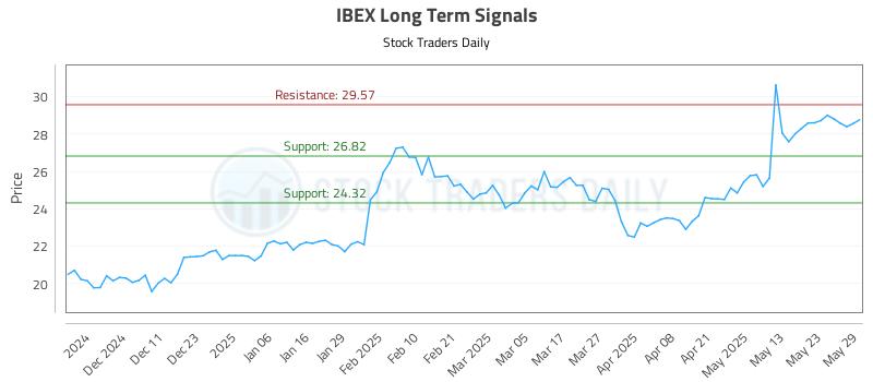 IBEX Long Term Analysis for June 2 2025 IBEX Long Term Analysis for June 2 2025