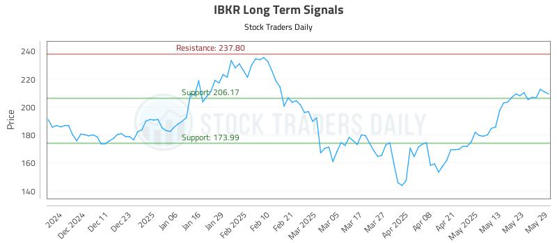 IBKR Long Term Analysis for June 2 2025