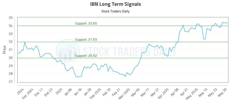 IBN Long Term Analysis for June 2 2025 IBN Long Term Analysis for June 2 2025