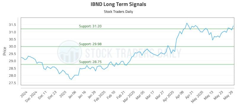 IBND Long Term Analysis for June 2 2025