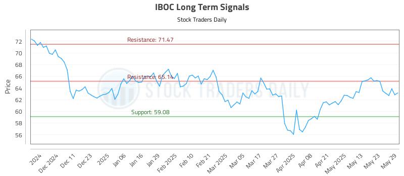 IBOC Long Term Analysis for June 2 2025