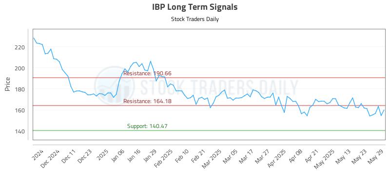 IBP Long Term Analysis for June 2 2025