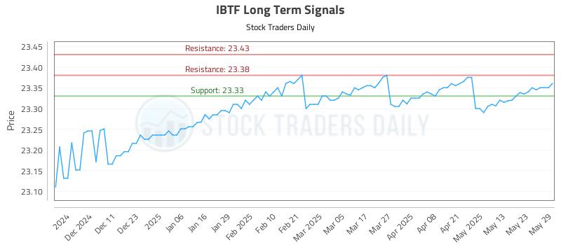 IBTF Long Term Analysis for June 2 2025