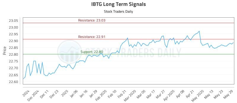 IBTG Long Term Analysis for June 2 2025 IBTG Long Term Analysis for June 2 2025