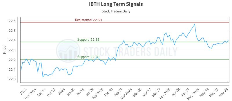 IBTH Long Term Analysis for June 2 2025 IBTH Long Term Analysis for June 2 2025