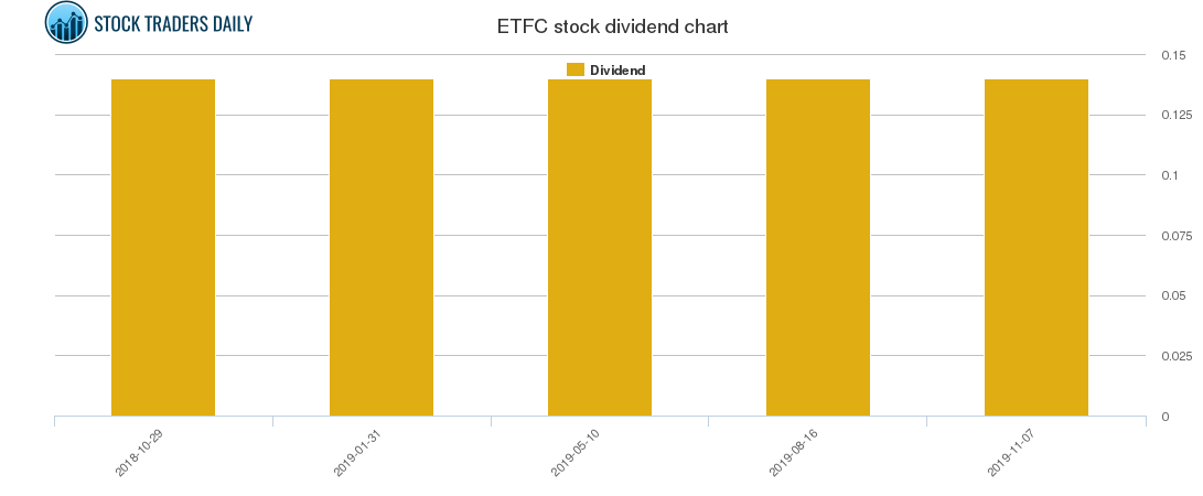 ETFC Dividend Chart