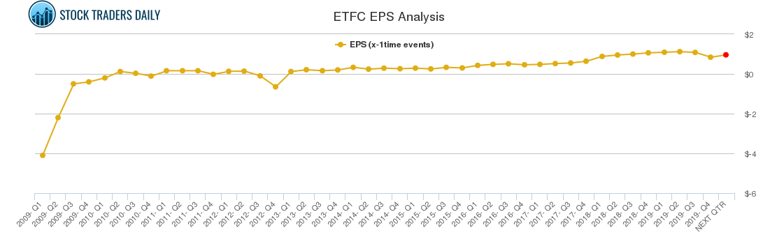 ETFC EPS Analysis